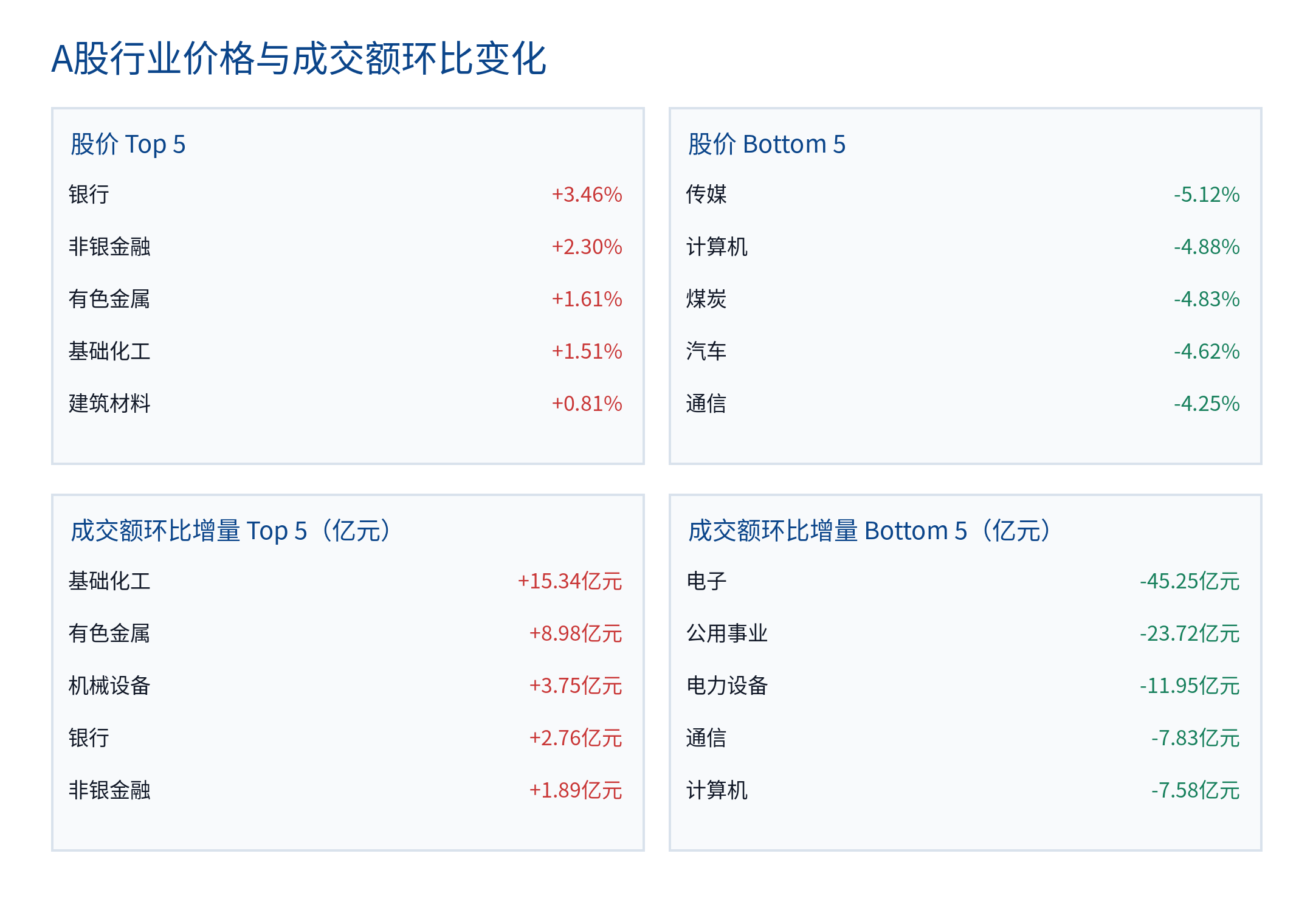 A股行业价格与成交额环比变化