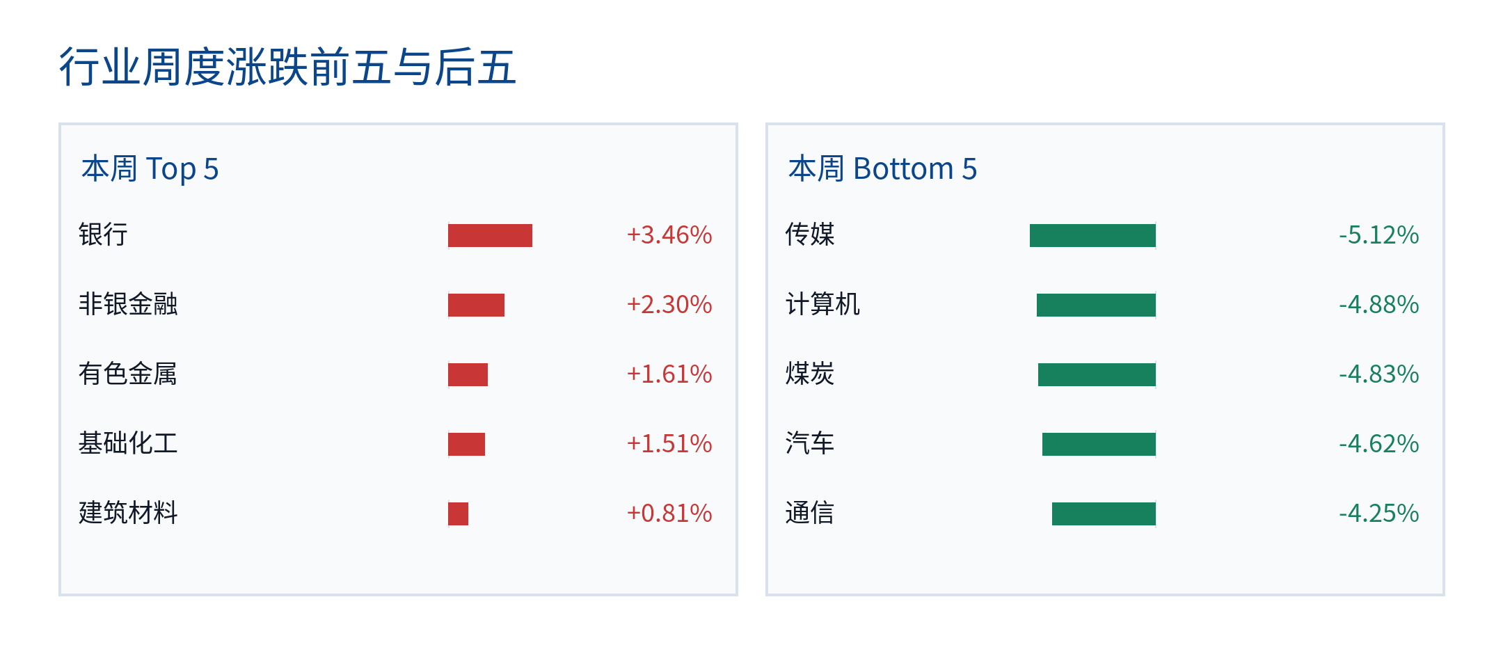 行业周度涨跌前五与后五