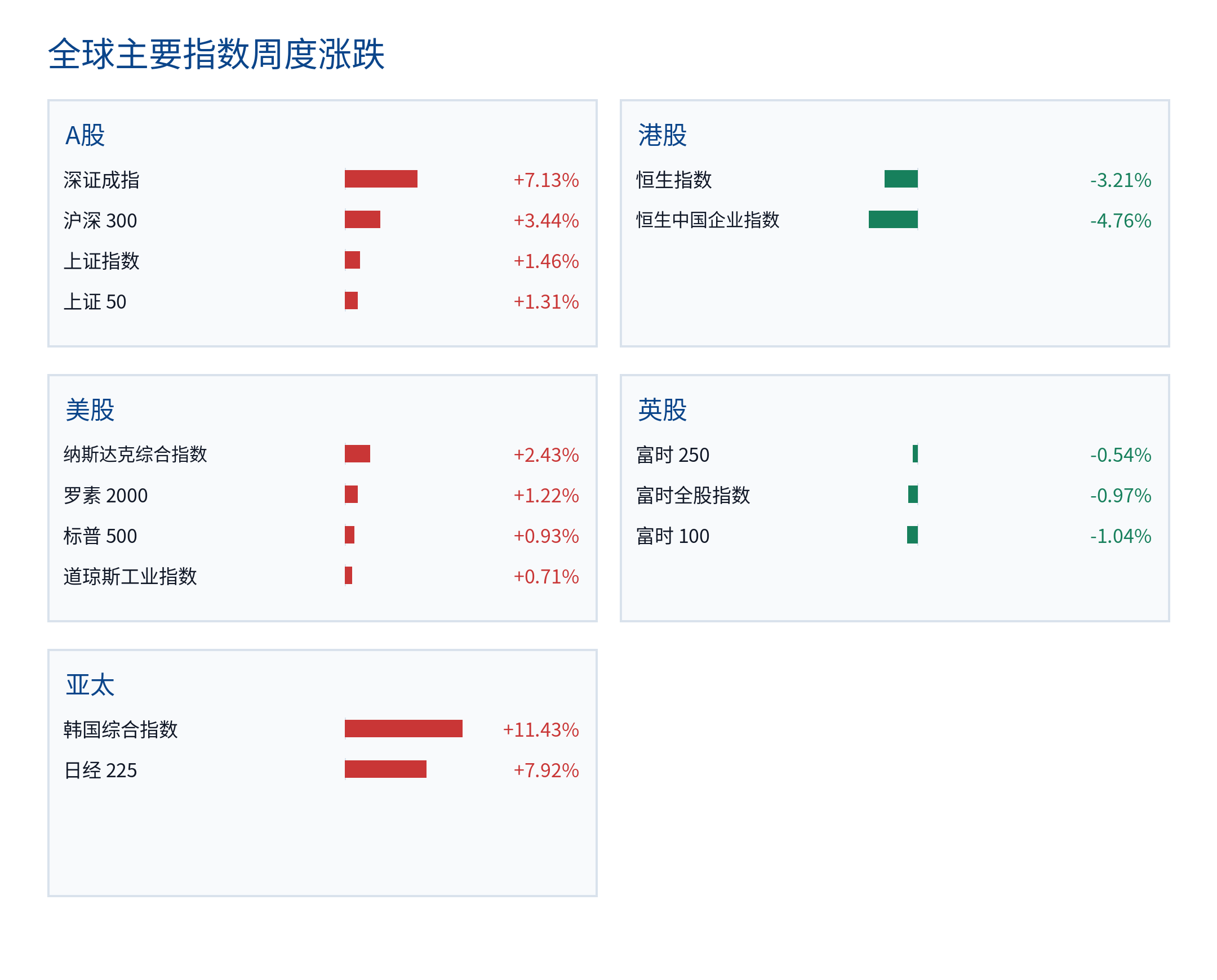 全球主要指数周度涨跌