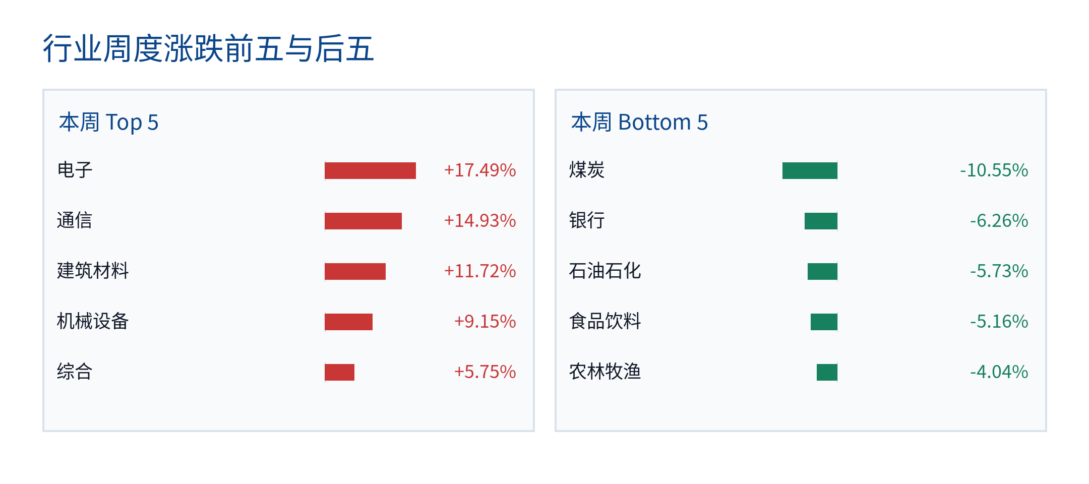 行业周度涨跌前五与后五