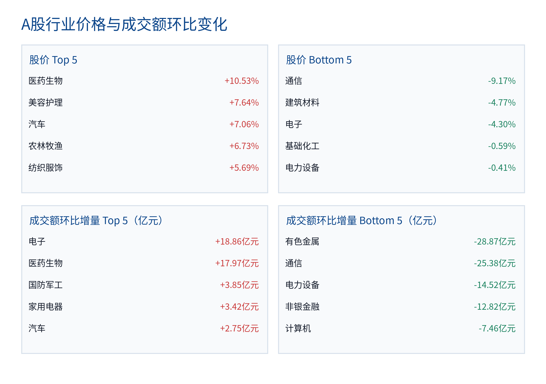 A股行业价格与成交额环比变化