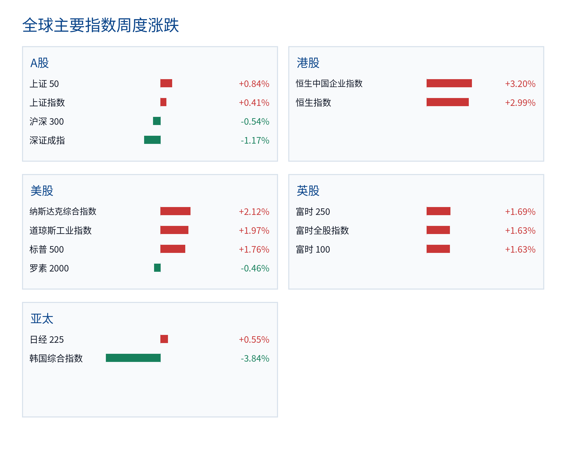 全球主要指数周度涨跌