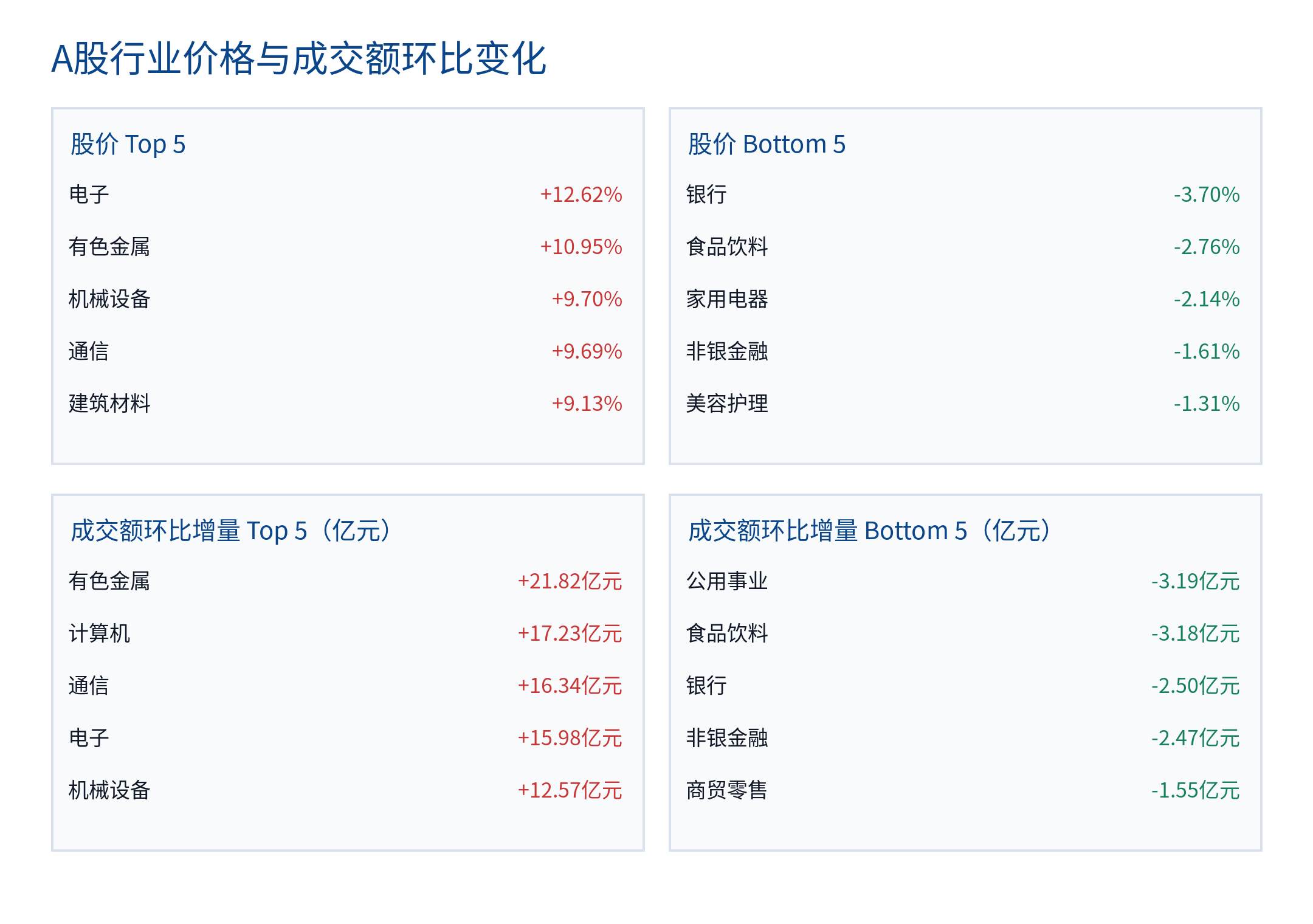 A股行业价格与成交额环比变化