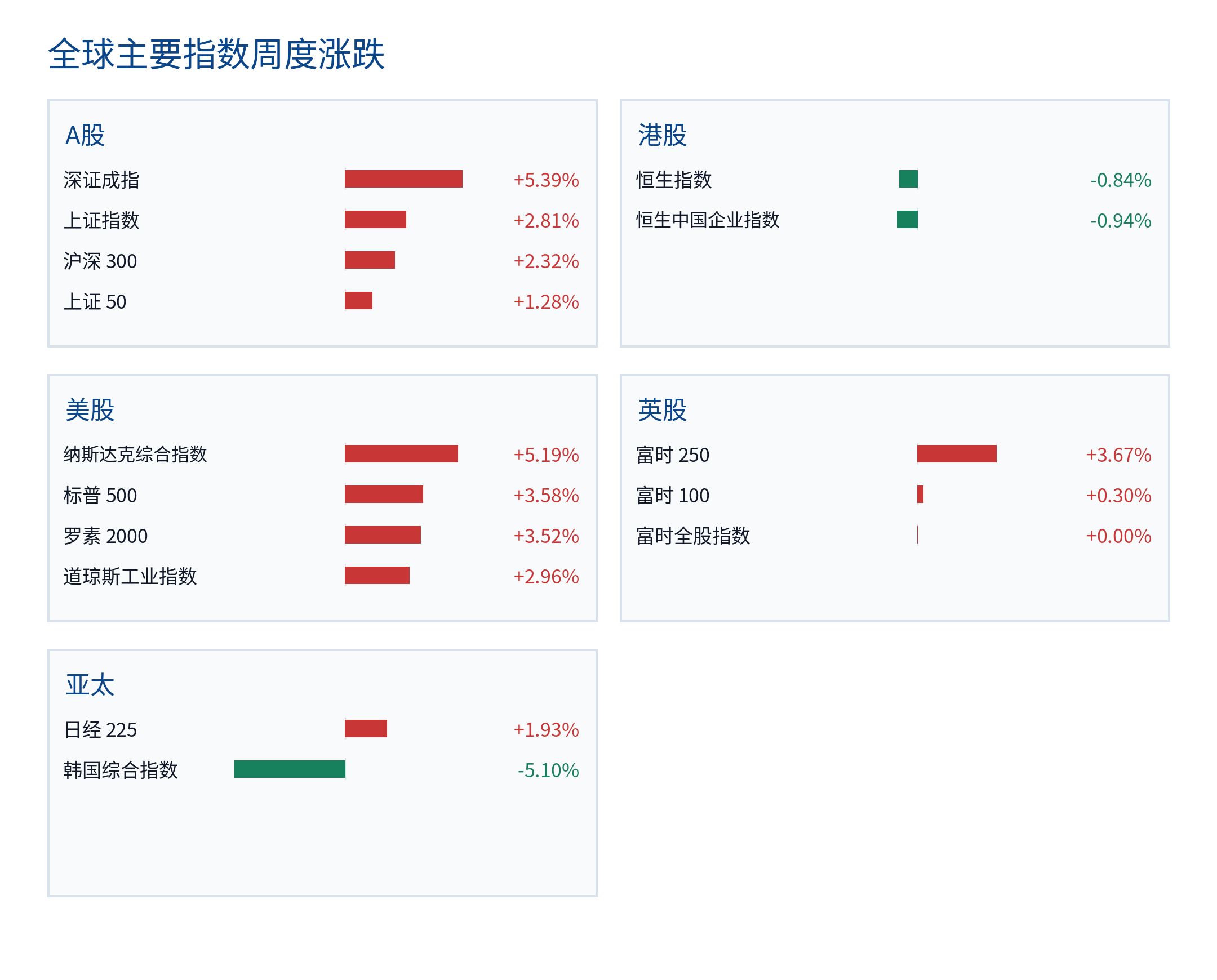 全球主要指数周度涨跌