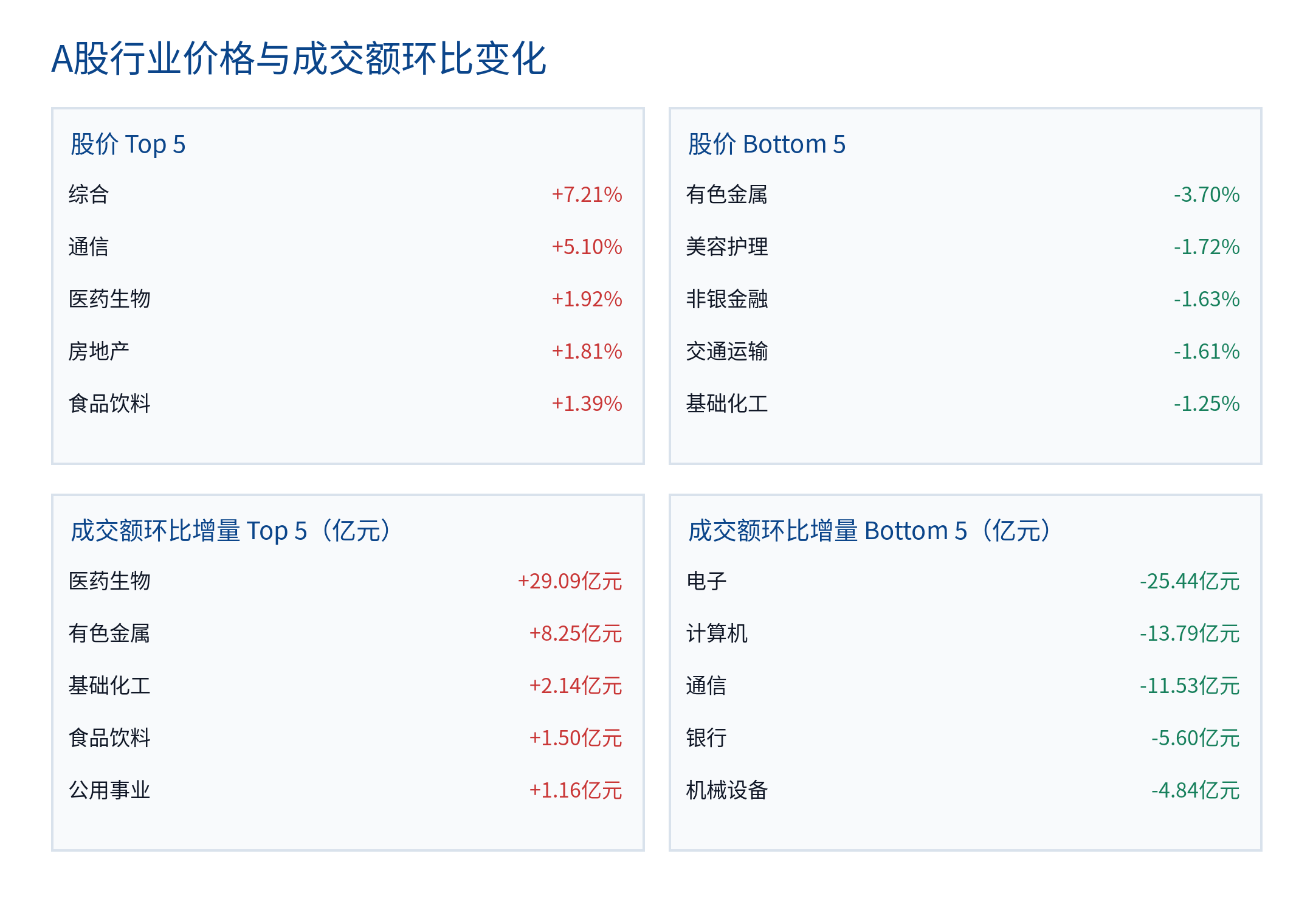 A股行业价格与成交额环比变化