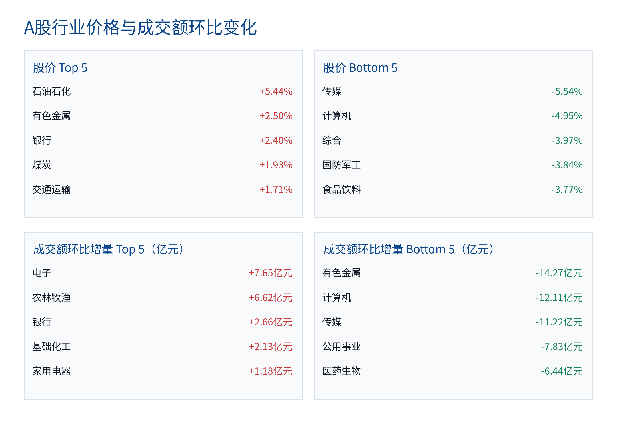 A股行业价格与成交额环比变化