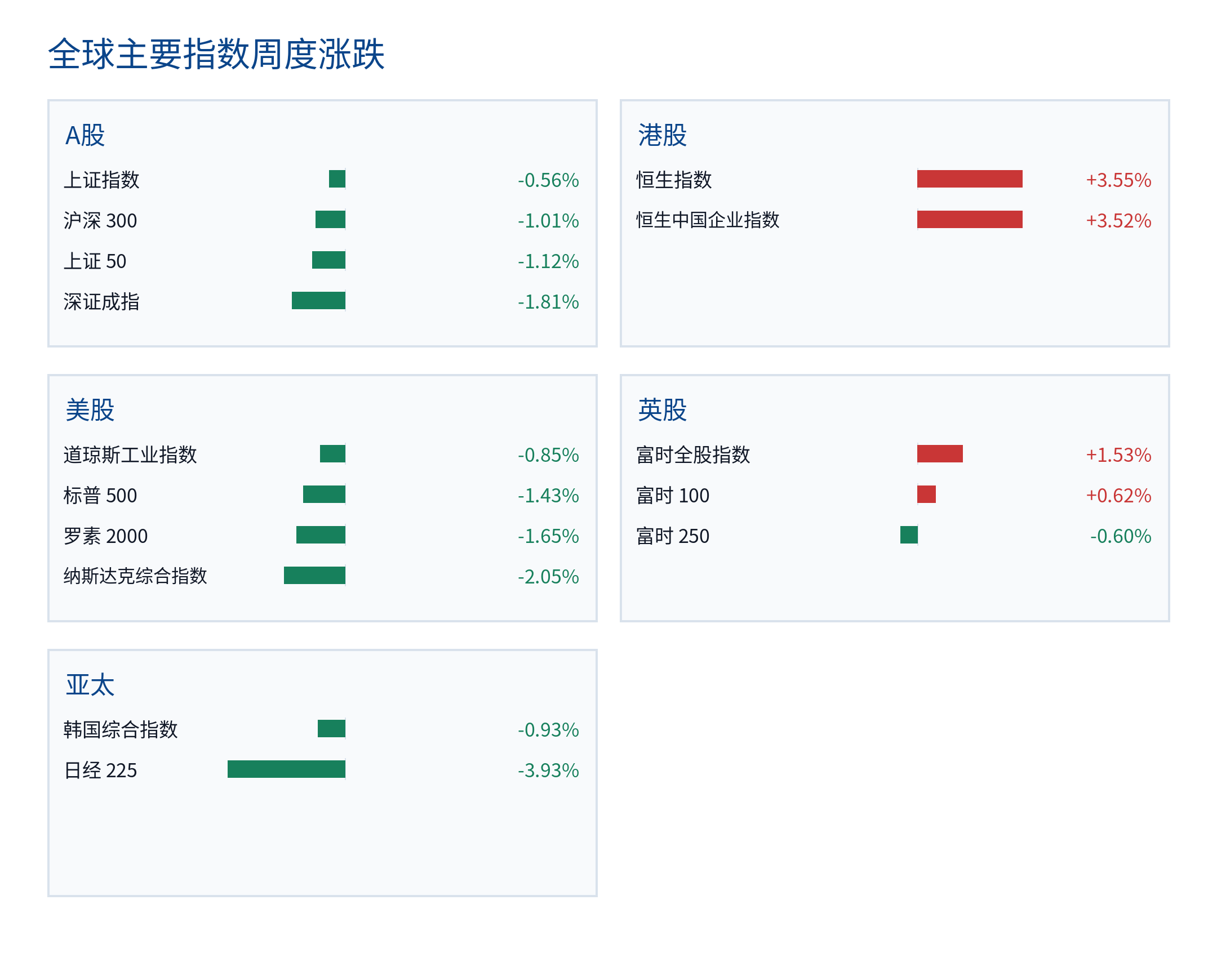 全球主要指数周度涨跌