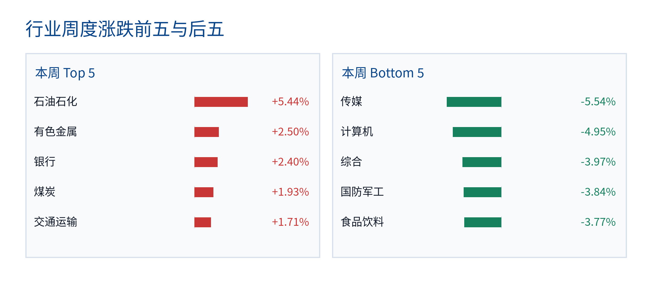 行业周度涨跌前五与后五