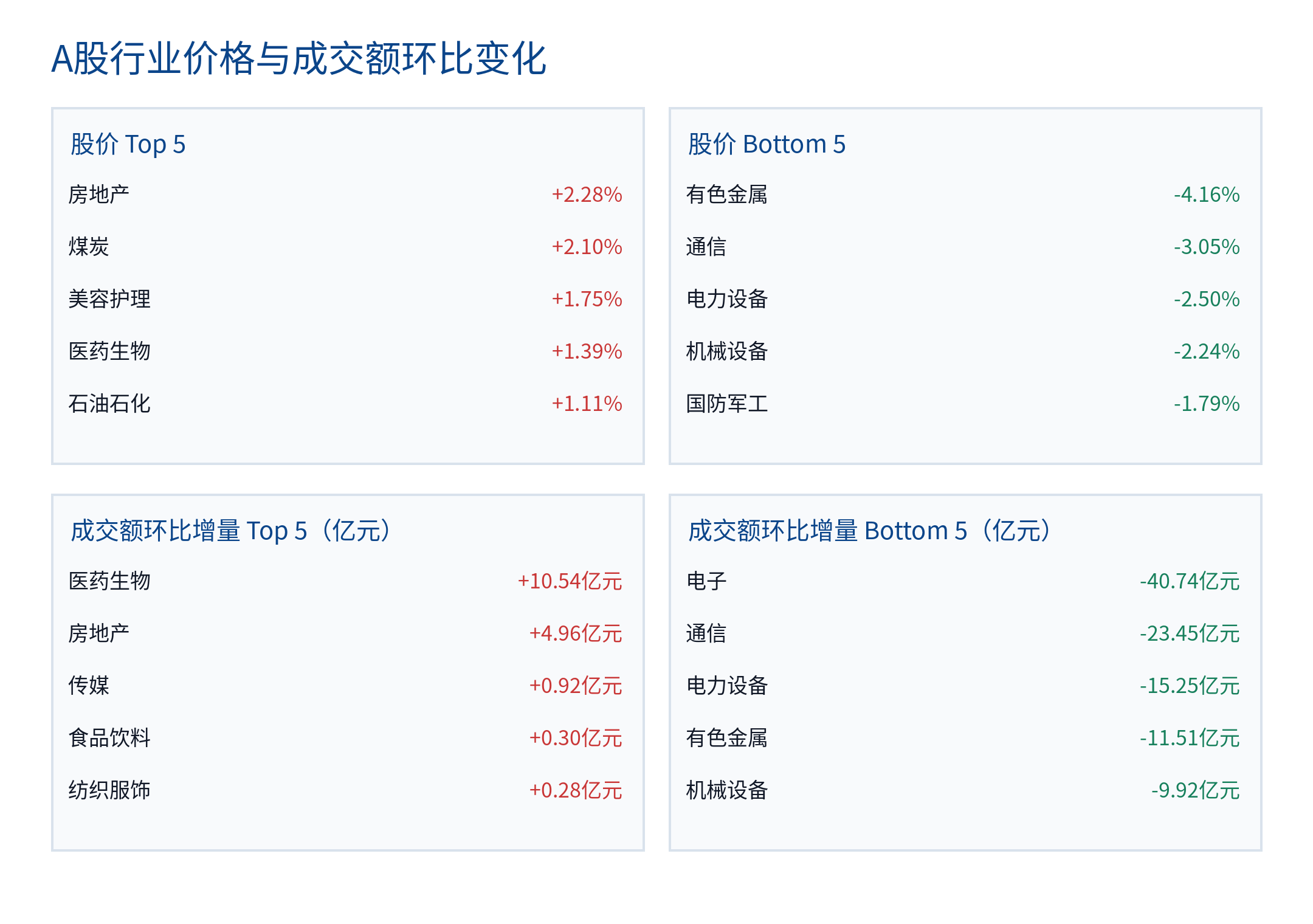 A股行业价格与成交额环比变化