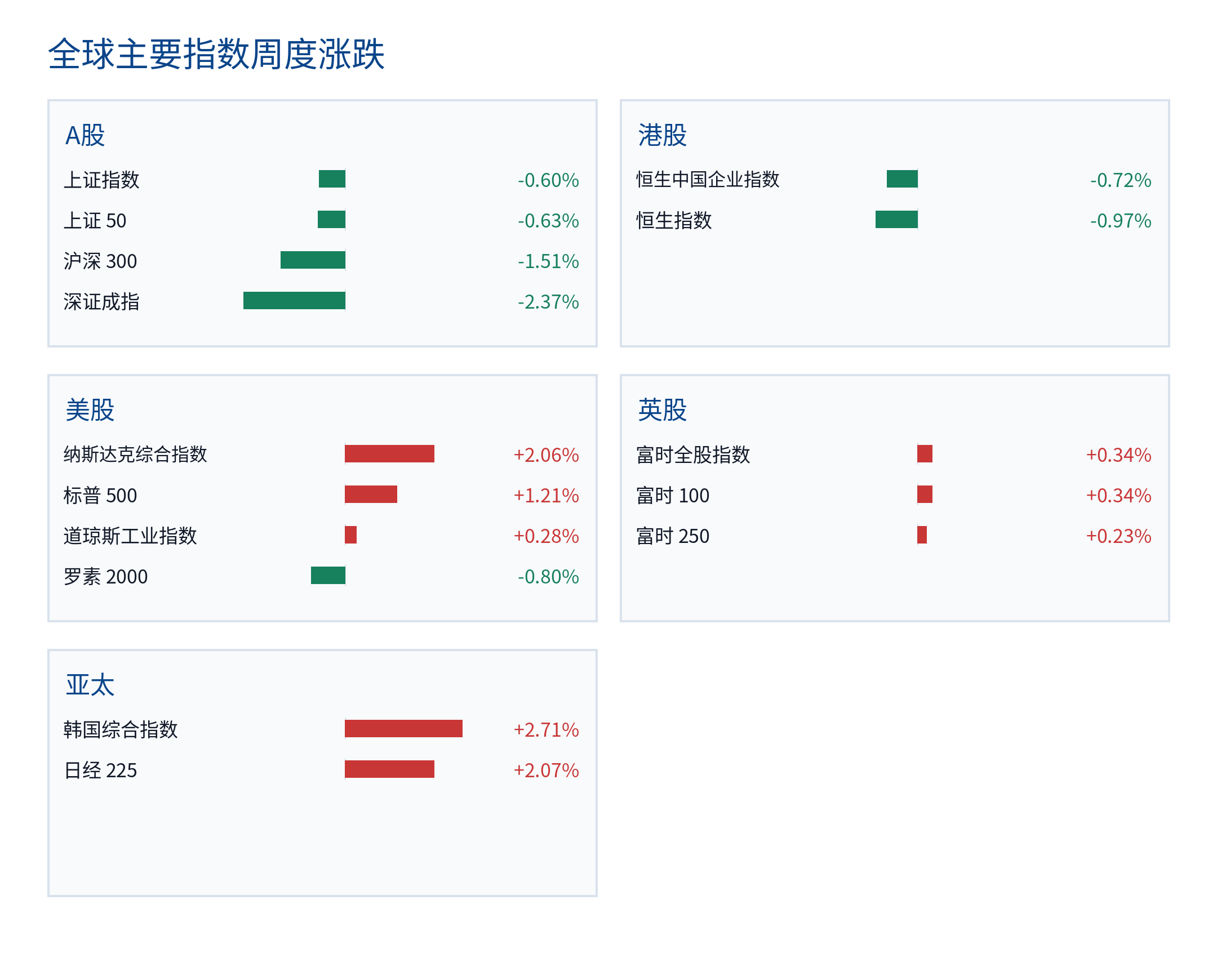 全球主要指数周度涨跌