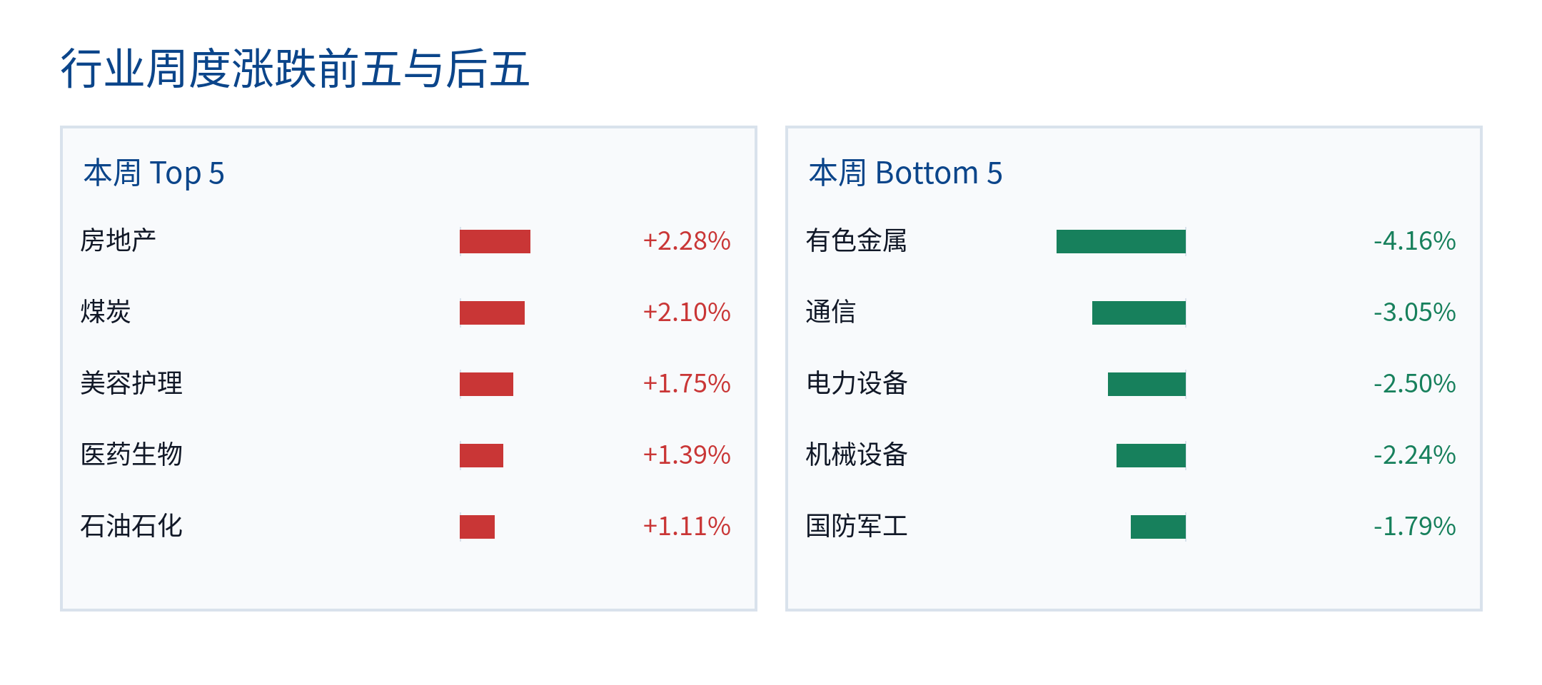 行业周度涨跌前五与后五