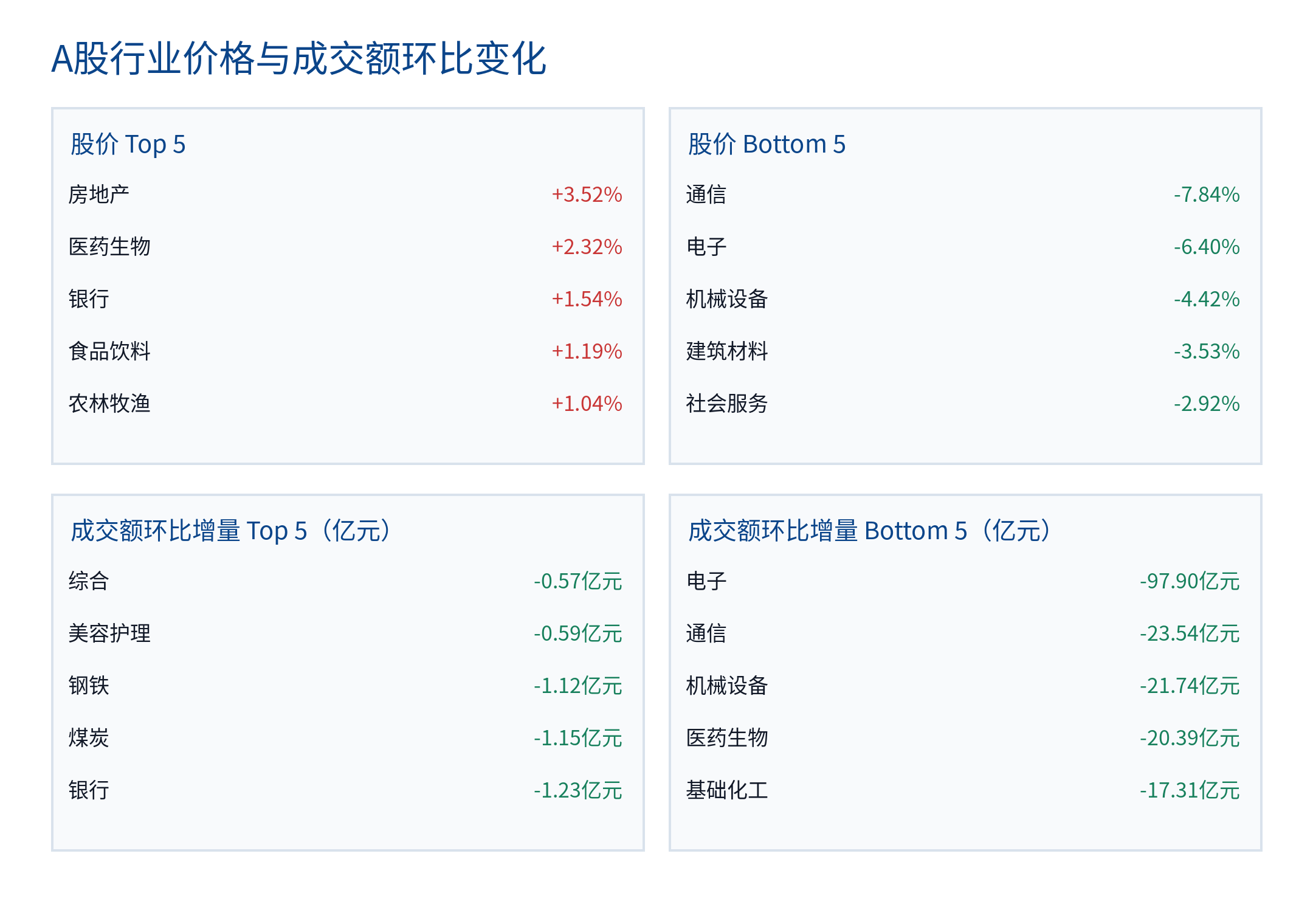 A股行业价格与成交额环比变化