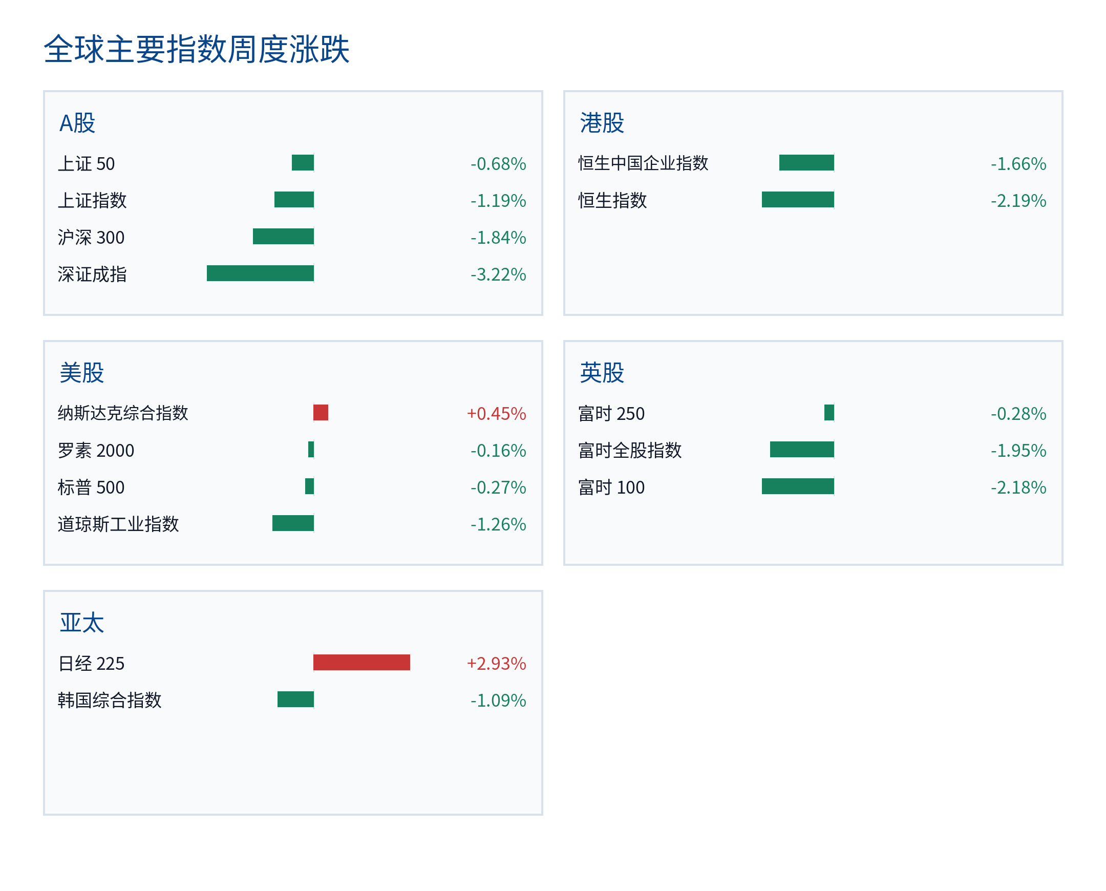 全球主要指数周度涨跌