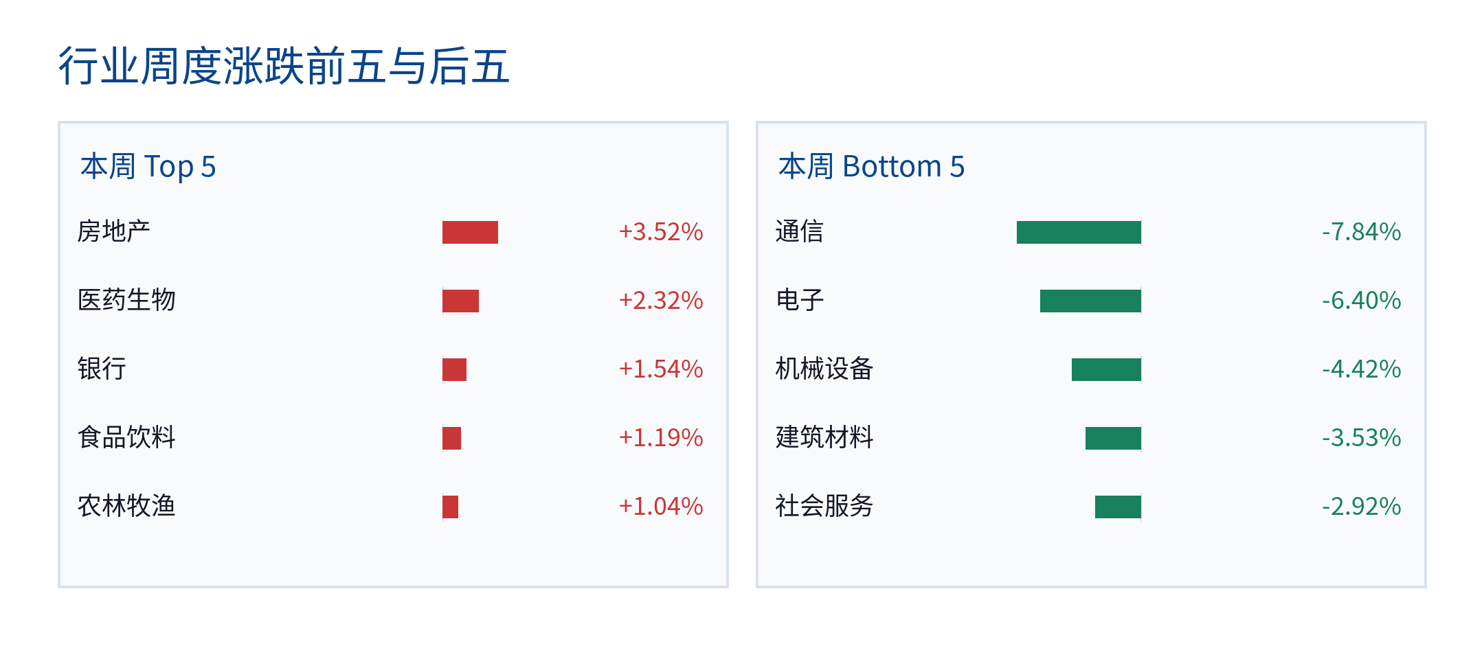 行业周度涨跌前五与后五