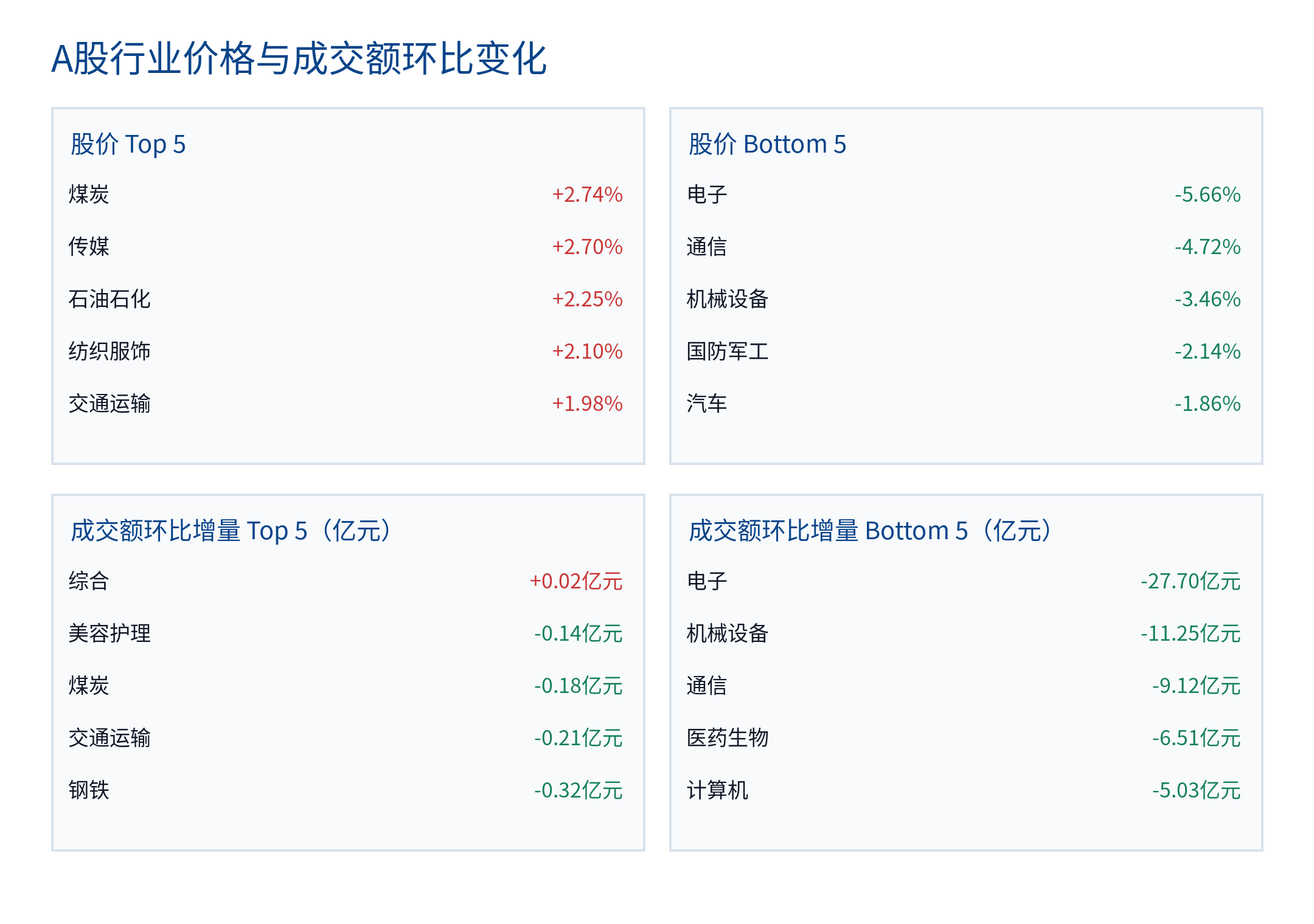 A股行业价格与成交额环比变化