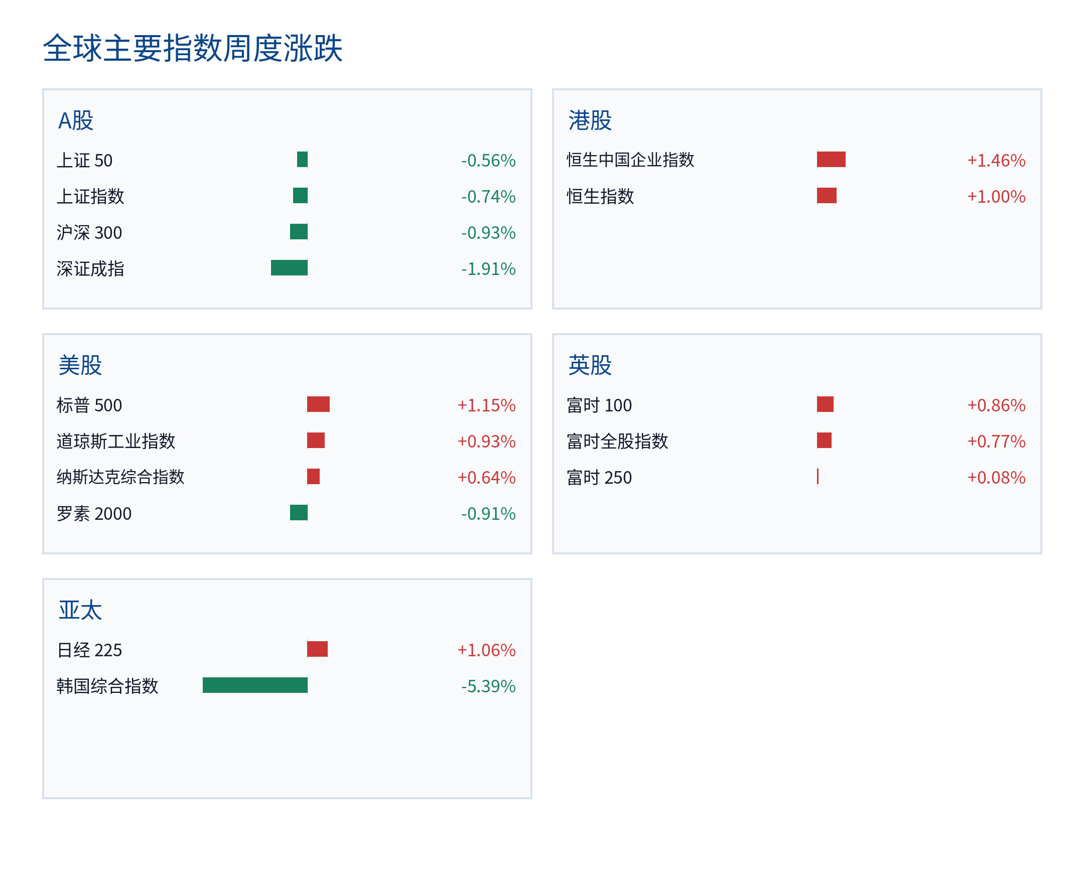 全球主要指数周度涨跌