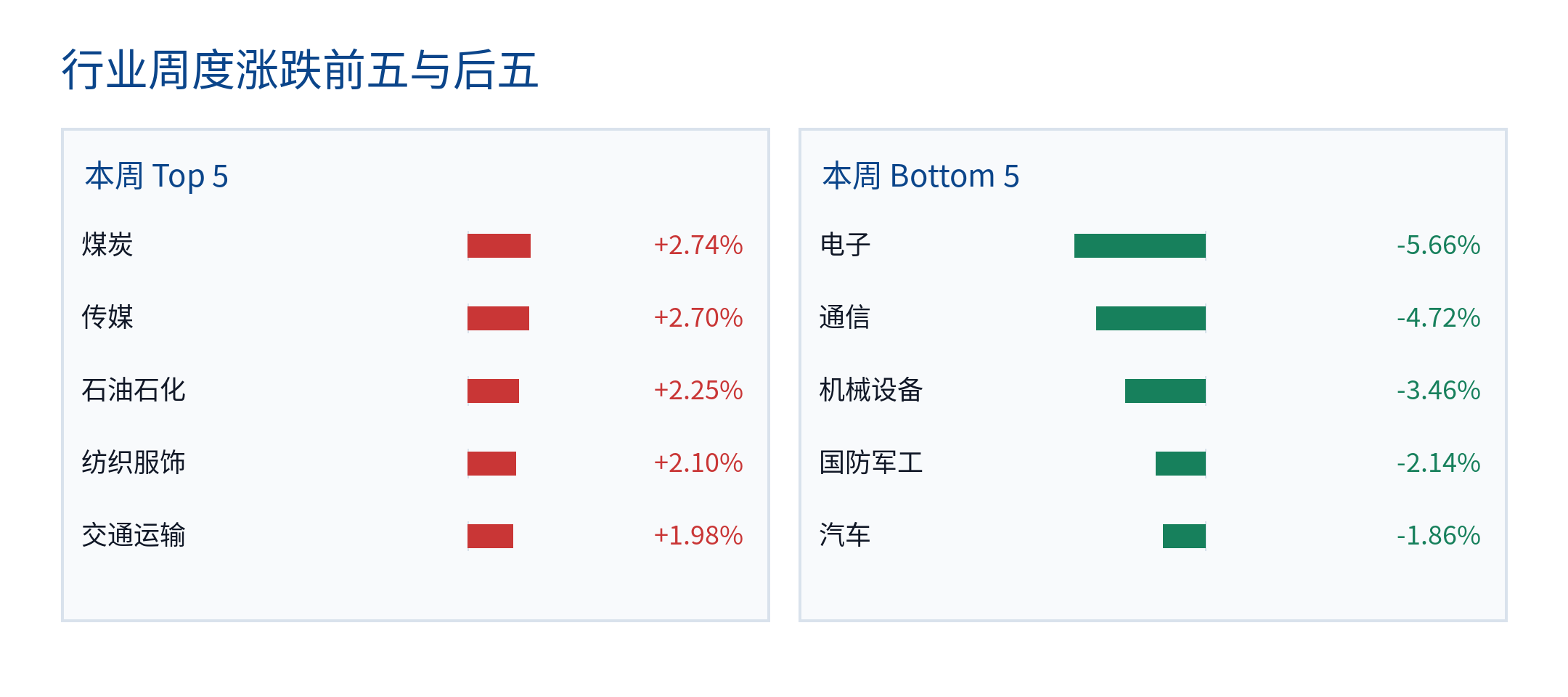 行业周度涨跌前五与后五