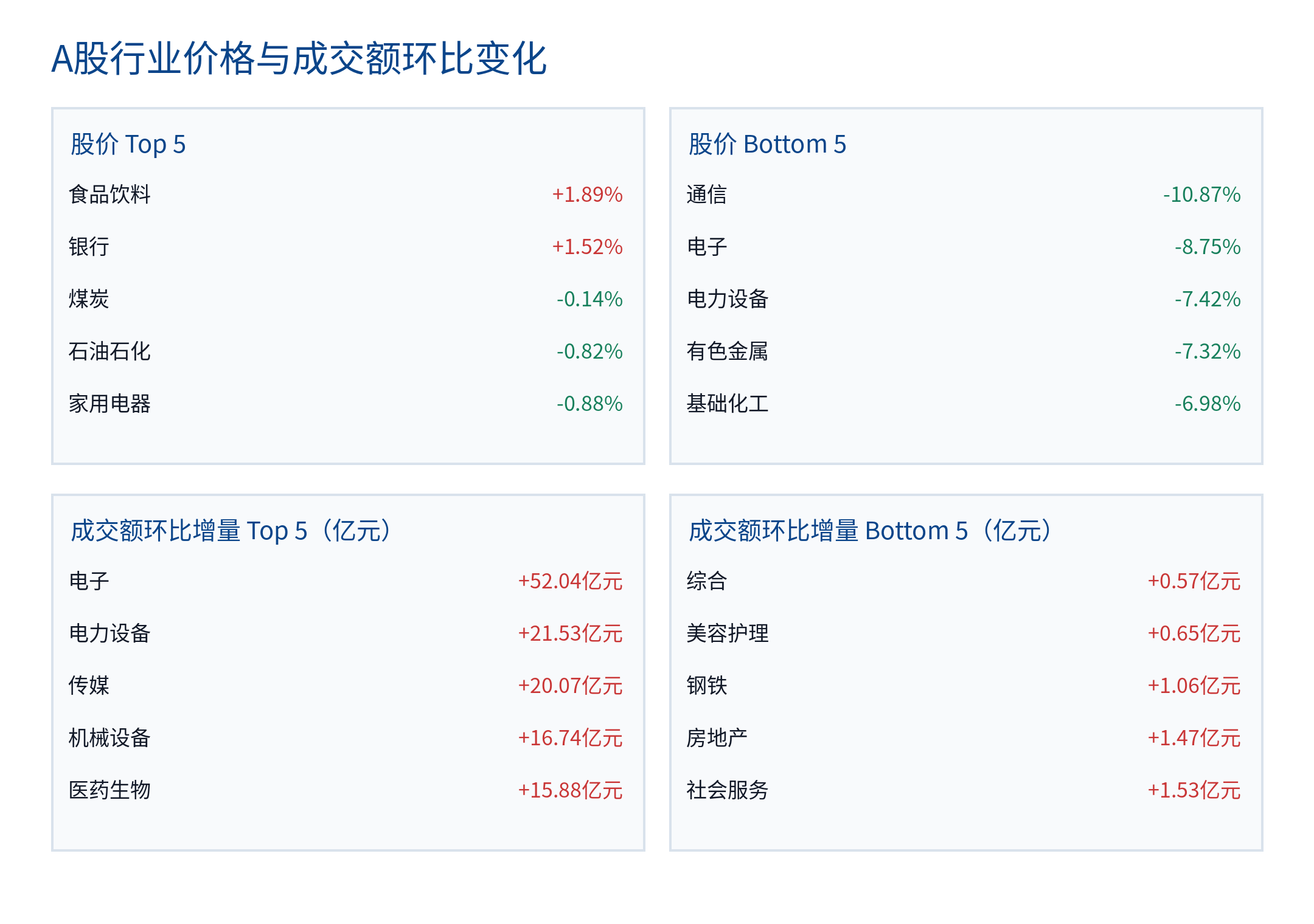 A股行业价格与成交额环比变化