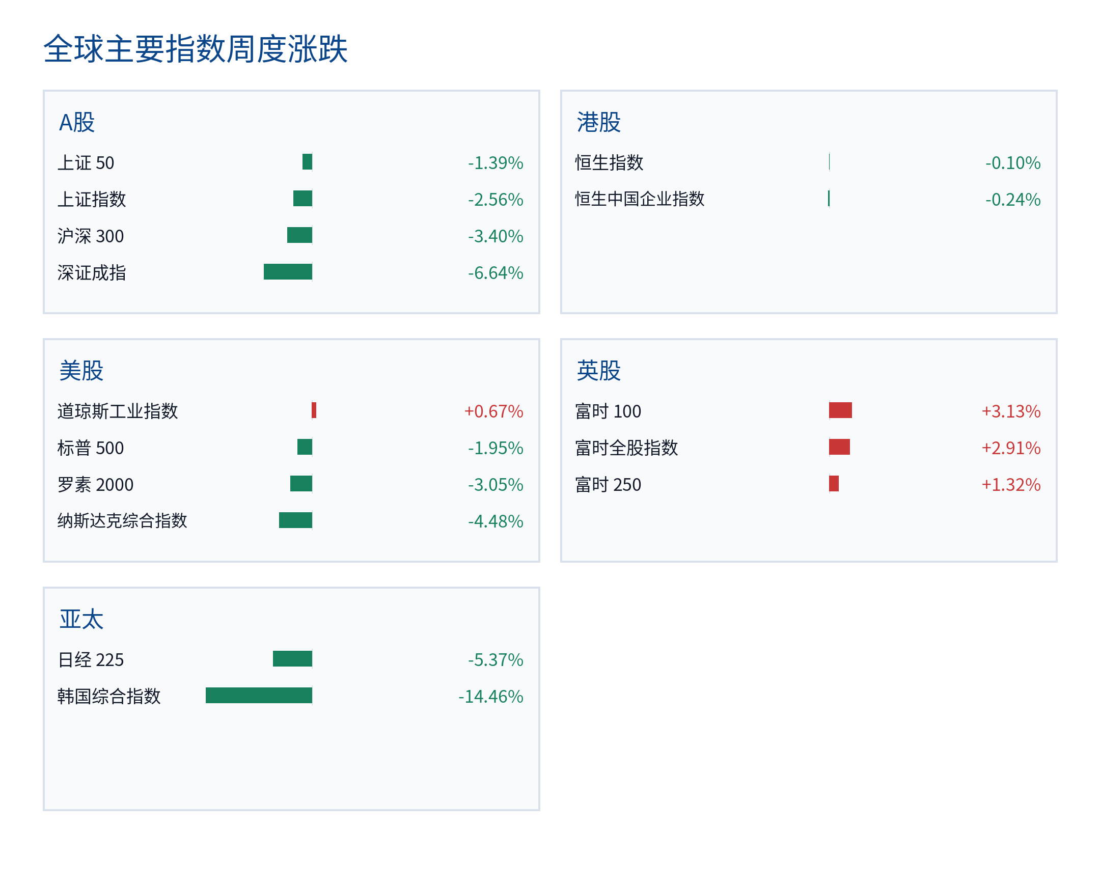 全球主要指数周度涨跌