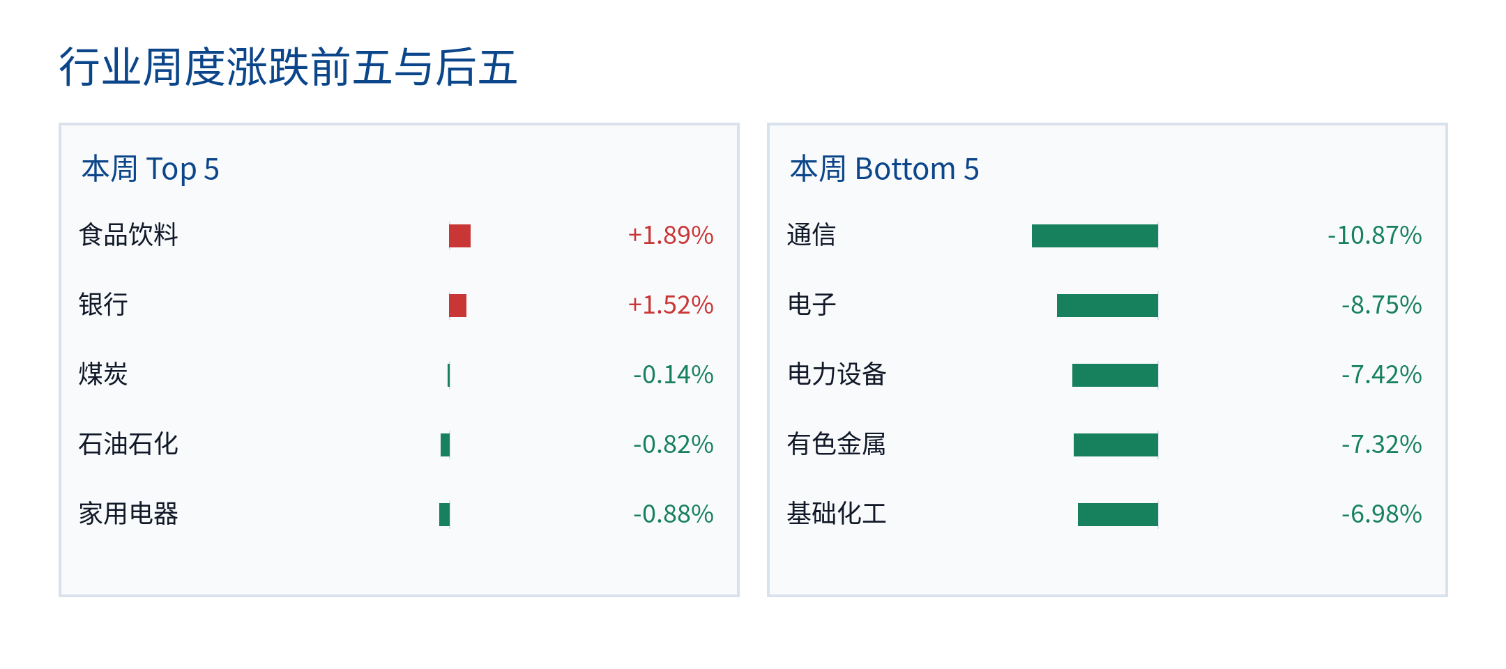 行业周度涨跌前五与后五